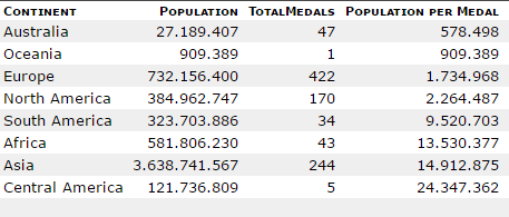 Het aantal inwoners per medaille op de Olympische Spelen 2016, met de landen gegroepeerd naar continent