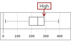 An example of a box plot, showing the high value.