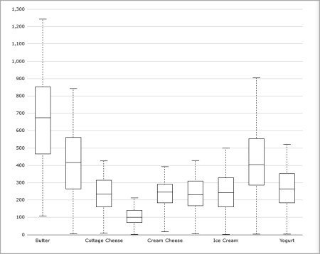 Example of a box plot graph.