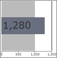 Bullet indicator with the value shown on the bar.