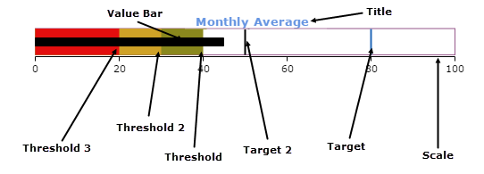 A bullet indictor with a black value bar (labeled Value Bar), red, gold, and green thresholds (Thresholds 3, 2, and 1), a blue target line, the title "Monthly Averages" and a scale from 1 to 100.