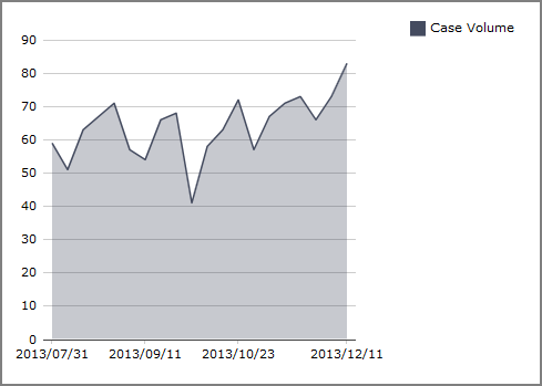 An example of an area chart.