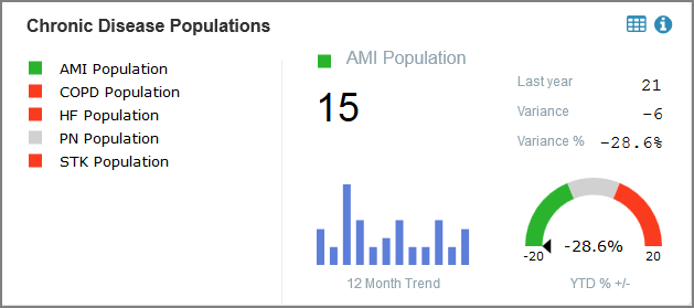 An example of a dashboard showing data about chronic disease populations.