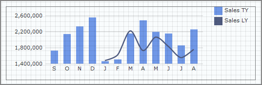 Sample chart portlet.