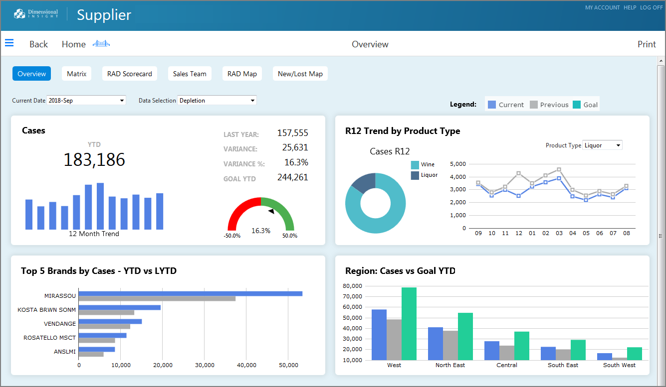 Example of a DivePort page showing tabular data and a graph.