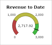 Example of a standard speedometer gauge.