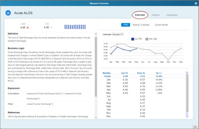 An example of a measure overview page.