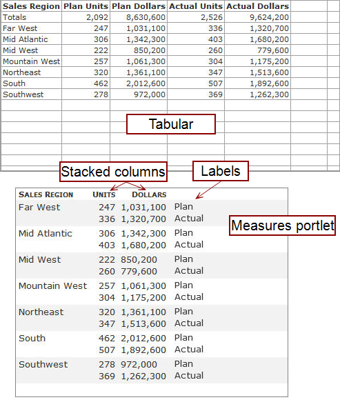 Example of a measures portlet with stacked columns.