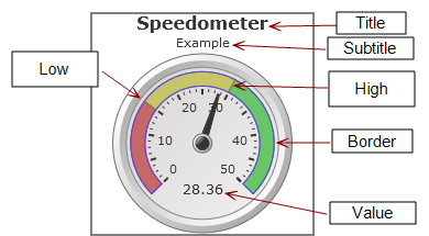 Example of a speedometer indicator.