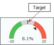 Example of a gauge indicator with a target value of 0.
