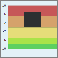Vertical bullet with four thresholds.