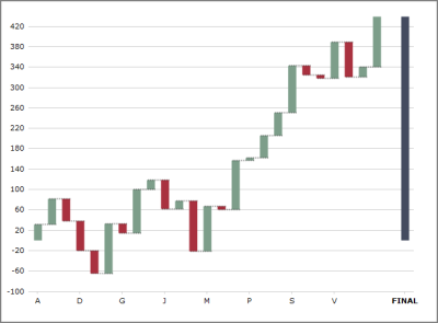 An example of a waterfall chart.