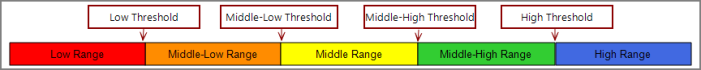 Graph showing four thresholds and five color ranges.