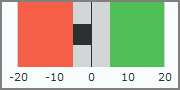 Example of a horizontal bullet indicator showing that a goal is met.