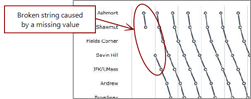 Stringline chart with a broken string.
