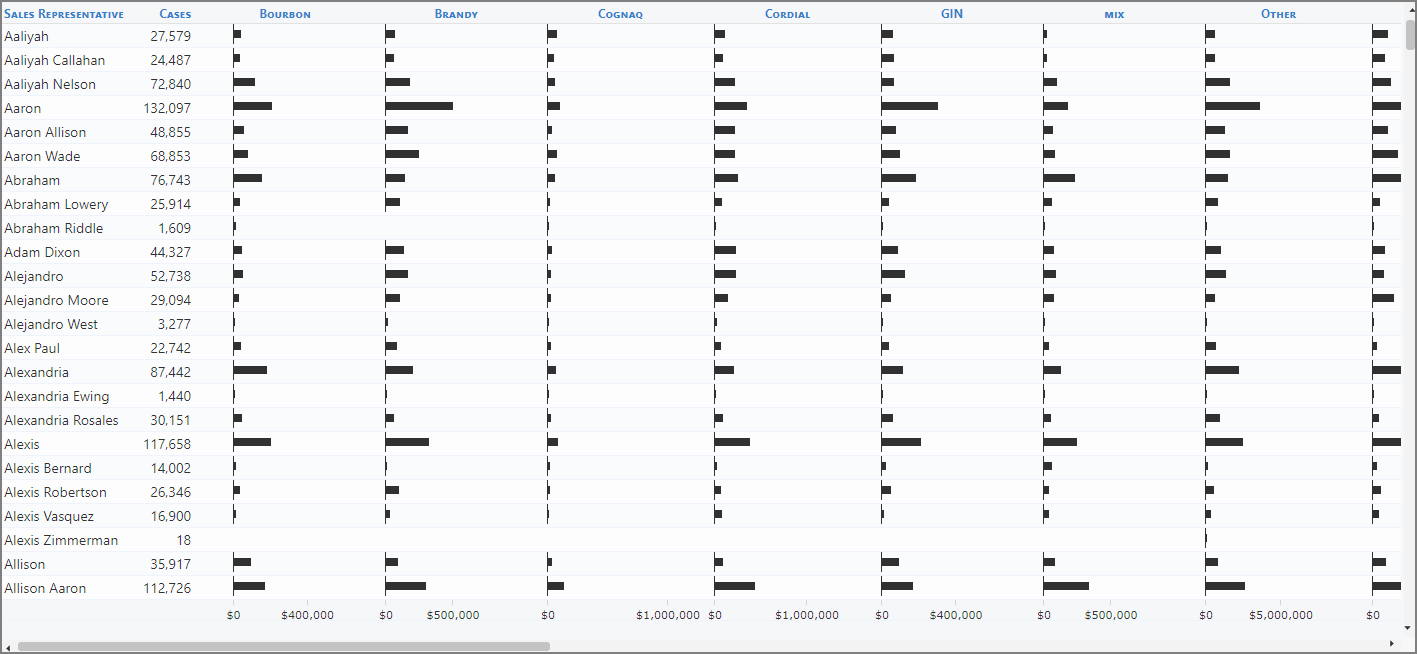 The measures portlet with the cross column with indicators.