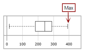 An example of a box plot, showing the location of the max value.