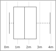 Sample box plot indicator