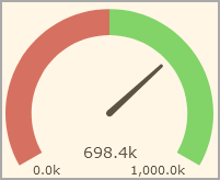 Speedometer indicator
