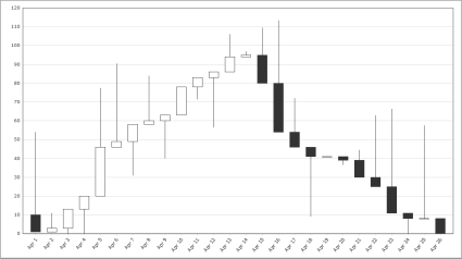 Example of a candlestick chart.