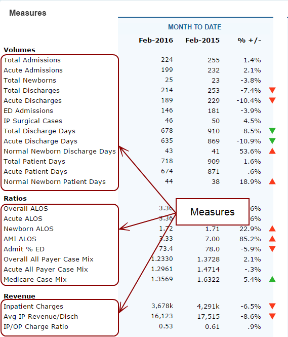 Part of matrix portlet showing the measures.