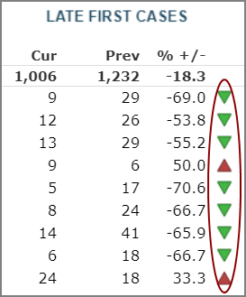 Indicators to the right of data in a table.