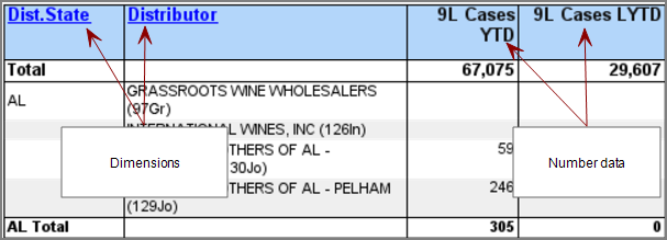 A table that displays two dimensions, and two summary columns.