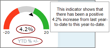 An indicator that shows a positive increase from last year to this year.