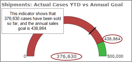 An indicator that shows the number of cases sold so far in relationship to an annual sales goal.