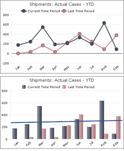 A line chart and a bar chart that show the same data.