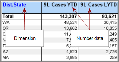 A table that displays one dimension, and two summary columns.