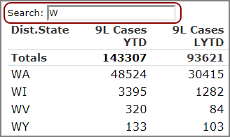 A Search box to the upper left of data in a table.