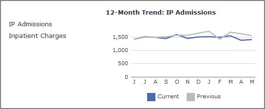 12 month trend matrix stamp portlet.