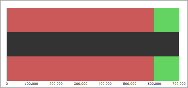 Bar chart with a 600000 threshold.