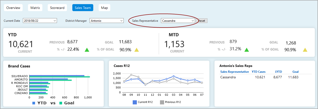 DivePort page showing Cassandra's sales.