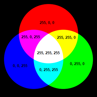 RGB color diagram.