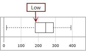 An example of a box plot, showing the location of the low value.
