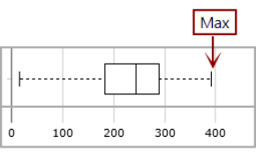 An example of a box plot, showing the location of the max value.