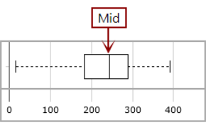An example of a box plot, showing the location of the median value.