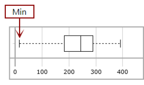 An example of a box plot, showing the location of the min value.