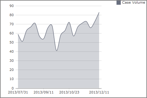 Spline Area Chart