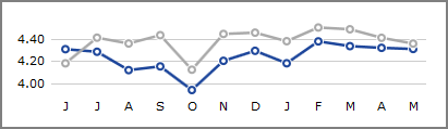 An example of a line chart.