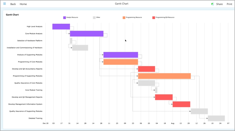 Sample Gantt chart