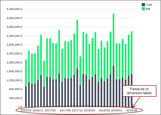 An example of a chart portlet showing a portion of the column labels displayed.