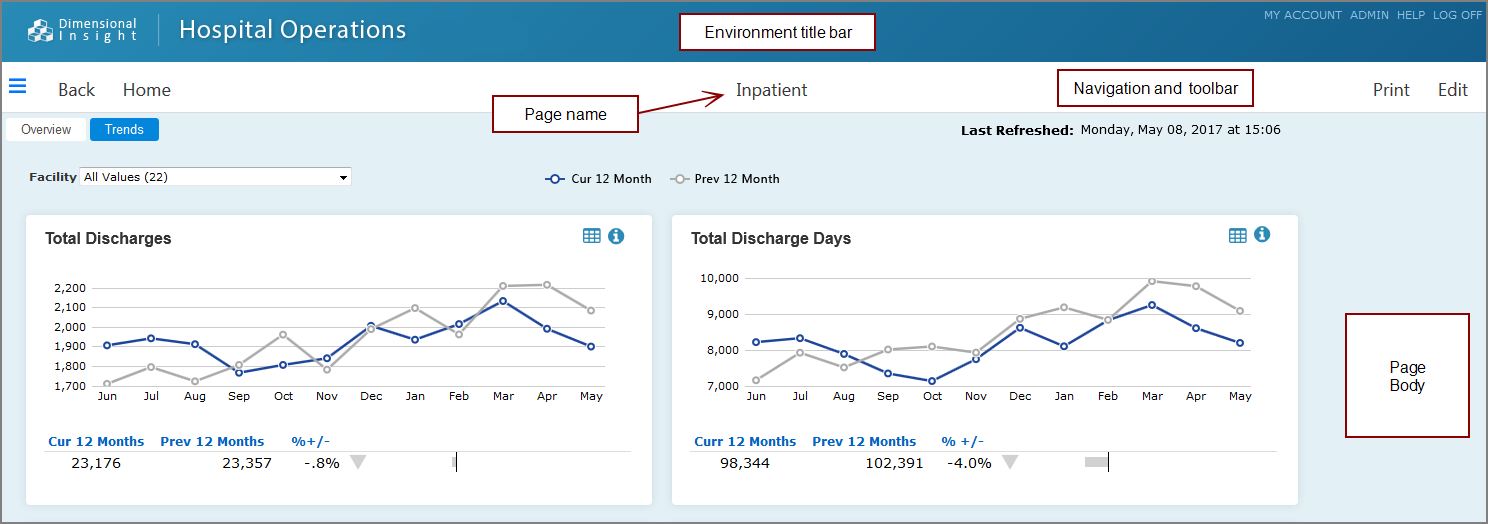 A DivePort page divided into three sections labeled Header, Title Bar, and Page Body.