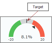Example of a gauge indicator with a target value of 0.