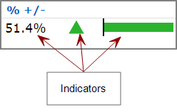 Examples of indicators as both graphics and text.