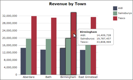 A bar chart that shows revenue for each of four towns, broken down by retailer.