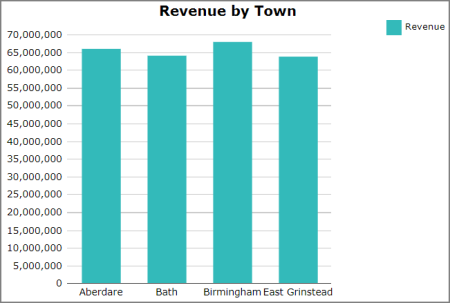 A bar chart that shows the total revenue for each of four towns.