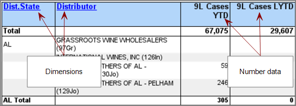 A table that displays two dimensions, and two summary columns.